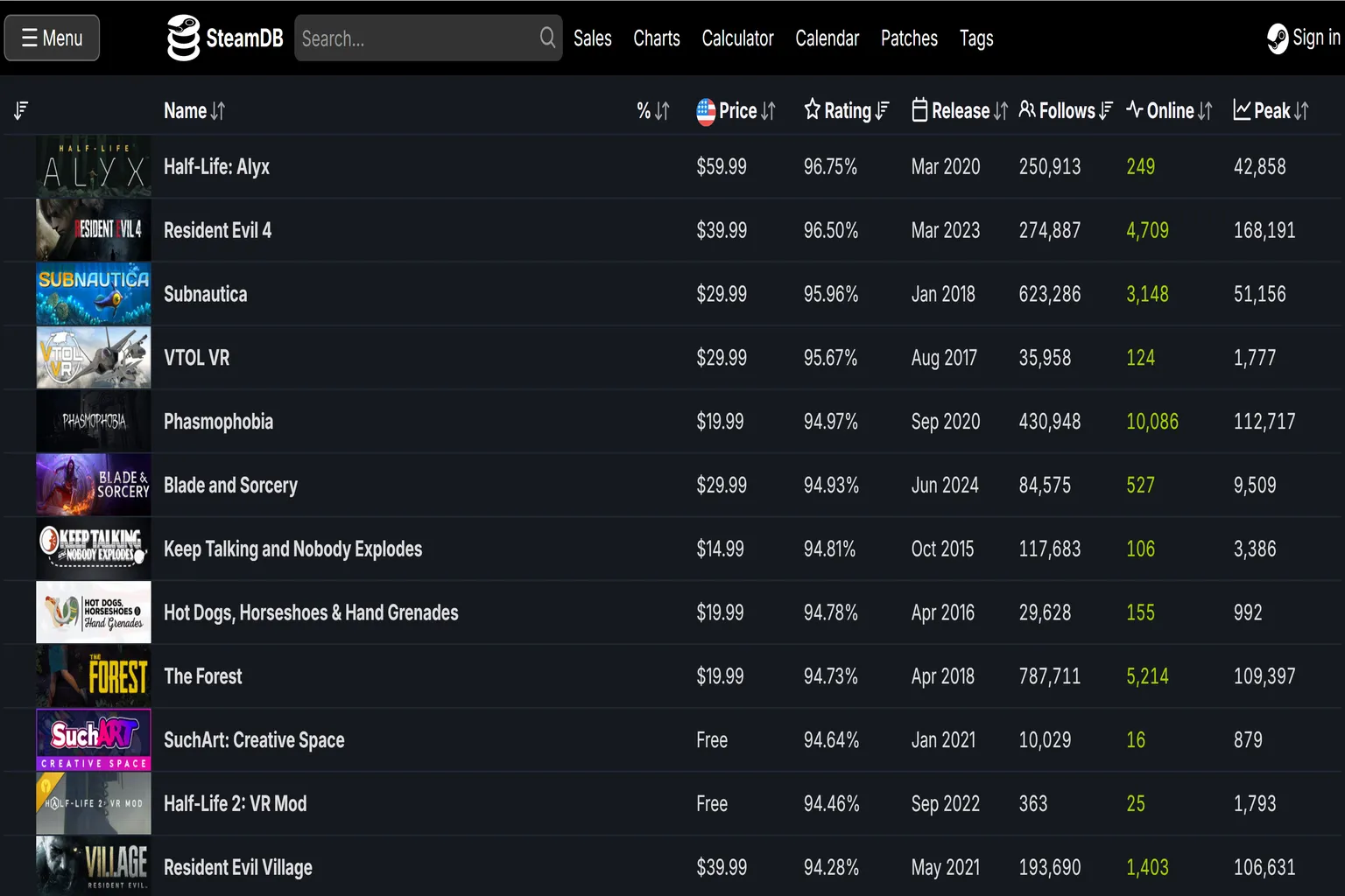 SteamDB database showing VR game discount rankings, including concurrent player counts, release dates, and price history, with support for Japan region searches.